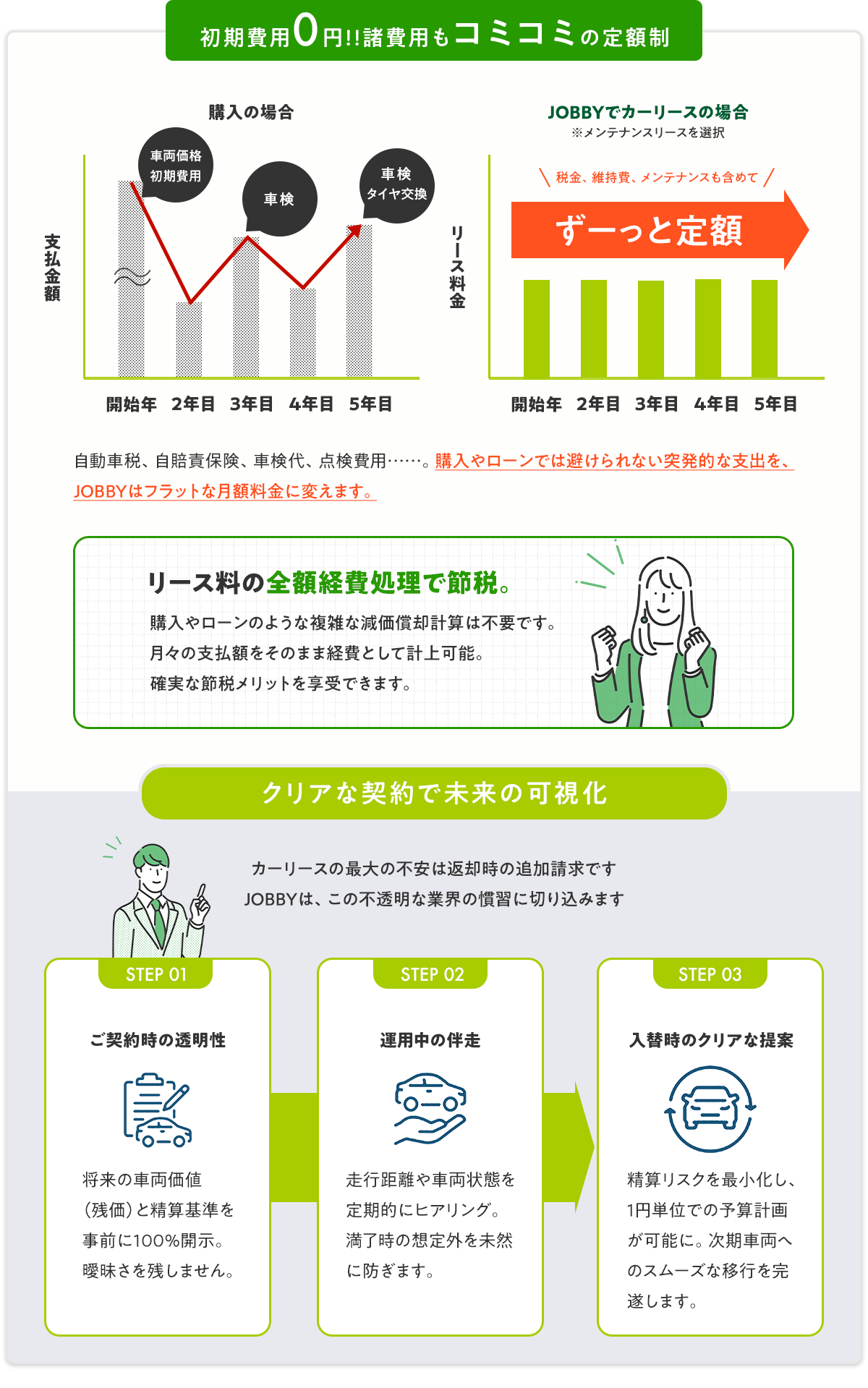 車両購入とカーリースのコスト・キャッシュフロー比較グラフ（PC用）