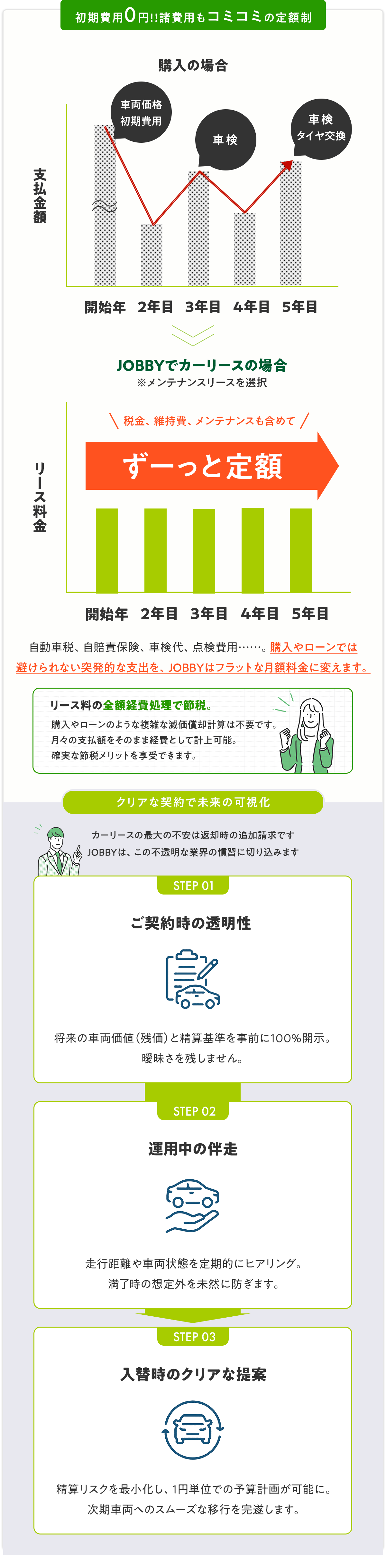 車両購入とカーリースのコスト・キャッシュフロー比較グラフ（スマートフォン用）